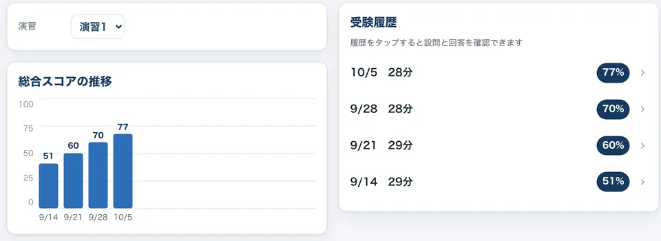 記録の画面（表示例）。演習1の総合スコアの推移を棒グラフで示し、右に受験日・所要時間・スコアの受験履歴が並ぶ。