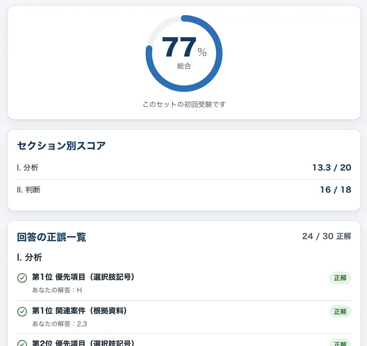 採点結果の画面。総合77%、セクション別スコアは分析13.3/20・判断16/18、回答の正誤一覧は30問中24問正解。